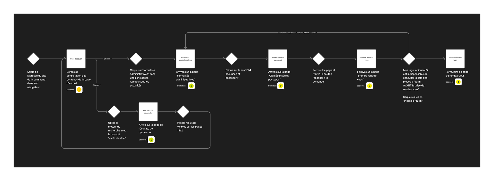 Figure 1Parcours utilisateur prise de rendez-vous pour demander une carte d'identité avant refonte