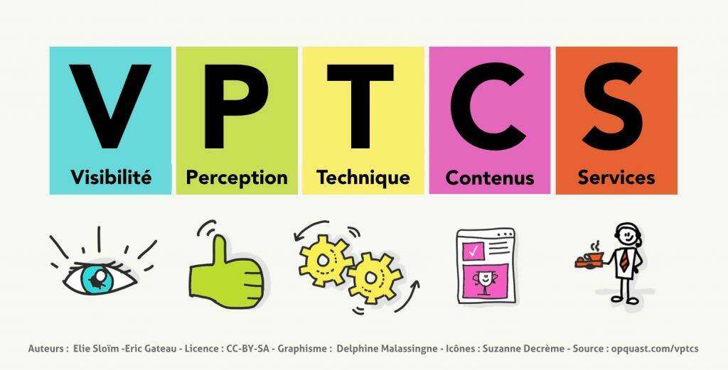 Schéma VPTCS : Visibilité Perception Technologie Contenus Services