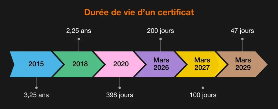 Evolution de la durée de vie des certificats SSL entre 2015 et 2029