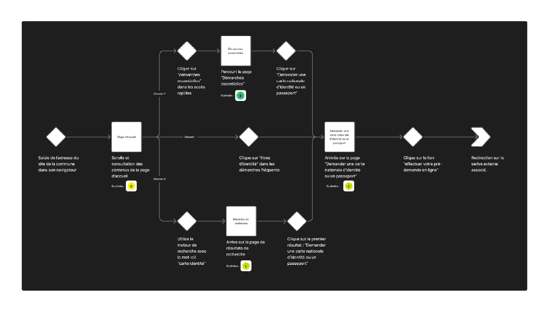 Figure 2 Parcours utilisateur prise de rendez-vous pour demander une carte d'identité après refonte