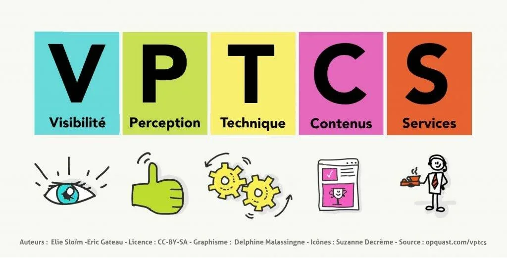 Schéma VPTCS : Visibilité Perception Technologie Contenus Services